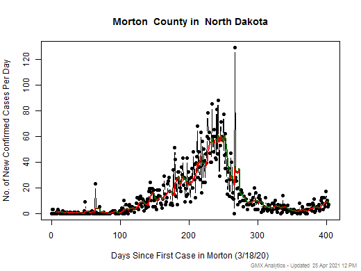North Dakota-Morton cases chart should be in this spot