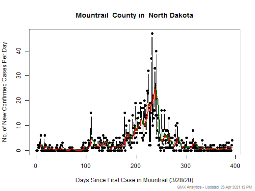 North Dakota-Mountrail cases chart should be in this spot
