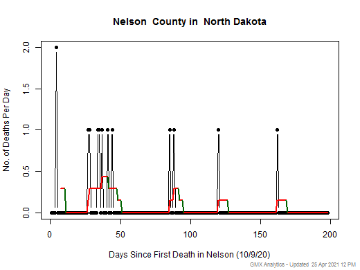 North Dakota-Nelson death chart should be in this spot