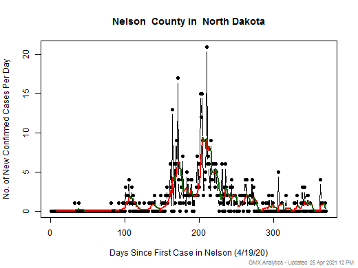 North Dakota-Nelson cases chart should be in this spot