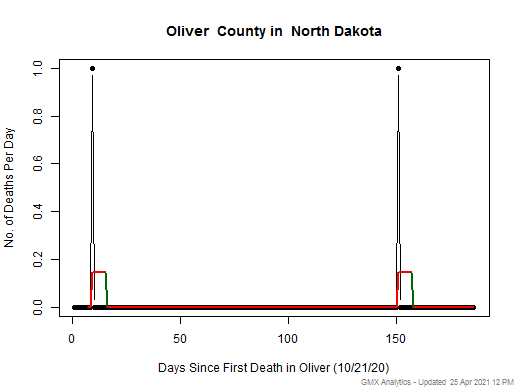 North Dakota-Oliver death chart should be in this spot