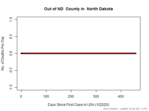 North Dakota-Out of ND death chart should be in this spot