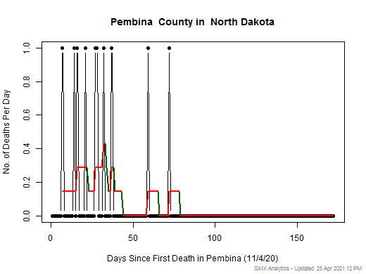 North Dakota-Pembina death chart should be in this spot