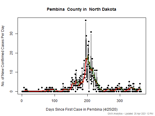 North Dakota-Pembina cases chart should be in this spot