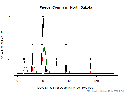 North Dakota-Pierce death chart should be in this spot