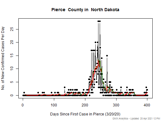 North Dakota-Pierce cases chart should be in this spot