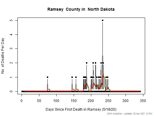 North Dakota-Ramsey death chart should be in this spot