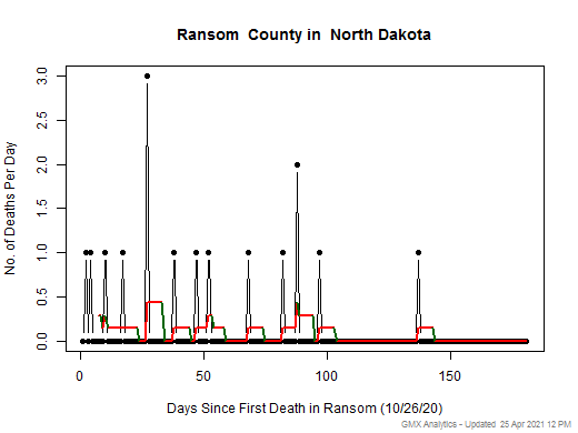North Dakota-Ransom death chart should be in this spot