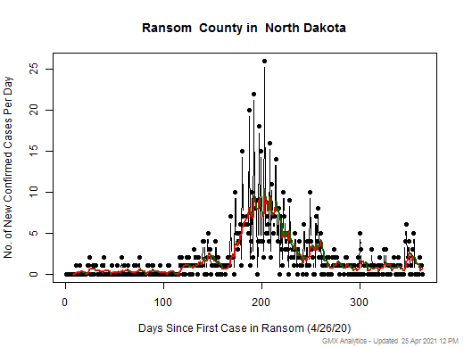 North Dakota-Ransom cases chart should be in this spot