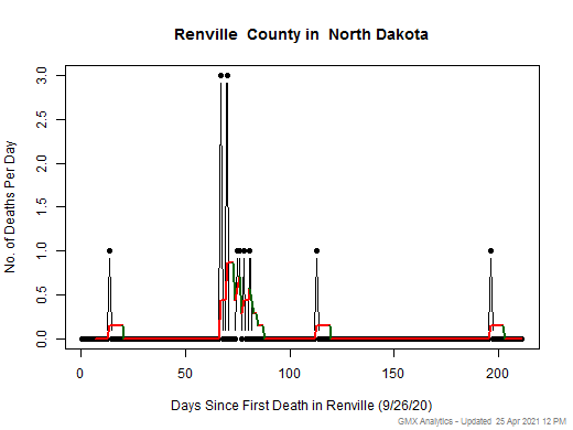 North Dakota-Renville death chart should be in this spot