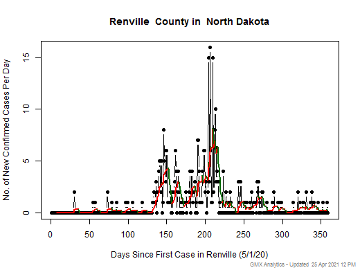 North Dakota-Renville cases chart should be in this spot