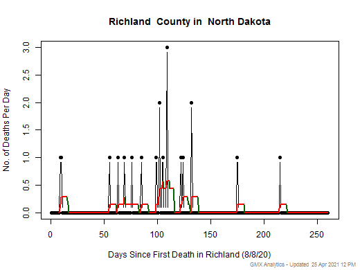 North Dakota-Richland death chart should be in this spot