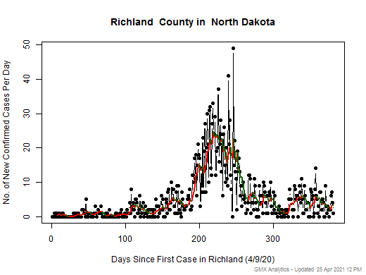 North Dakota-Richland cases chart should be in this spot
