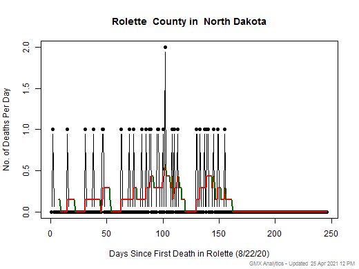 North Dakota-Rolette death chart should be in this spot