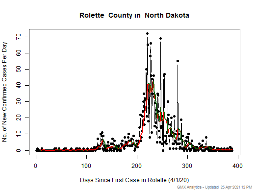 North Dakota-Rolette cases chart should be in this spot