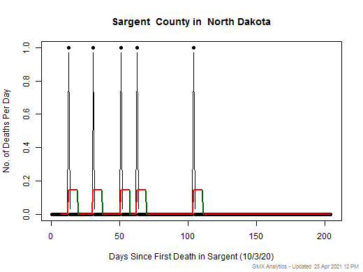 North Dakota-Sargent death chart should be in this spot