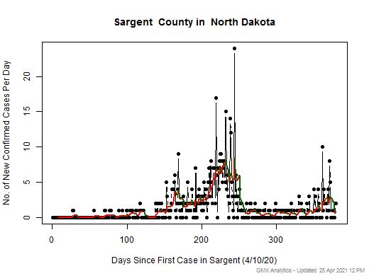 North Dakota-Sargent cases chart should be in this spot