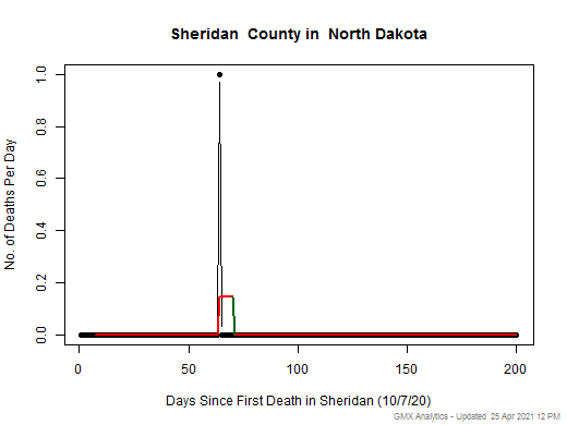 North Dakota-Sheridan death chart should be in this spot