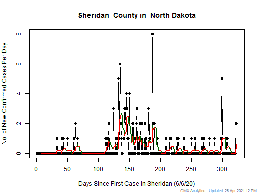 North Dakota-Sheridan cases chart should be in this spot