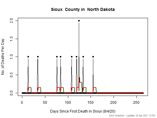 North Dakota-Sioux death chart should be in this spot