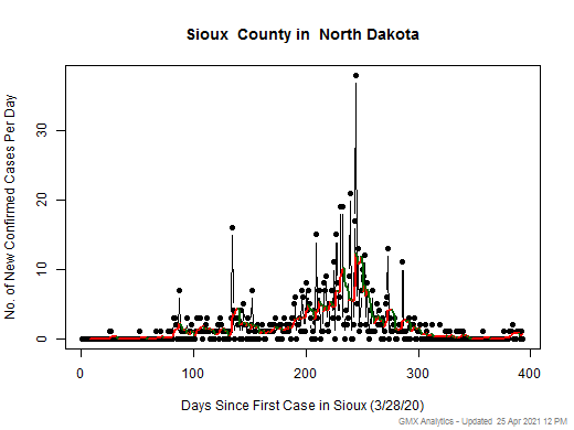 North Dakota-Sioux cases chart should be in this spot