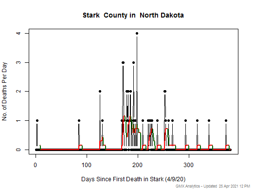 North Dakota-Stark death chart should be in this spot