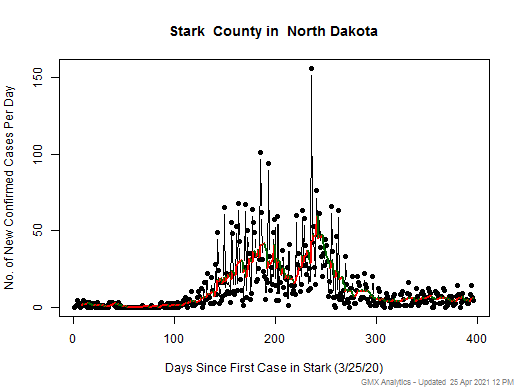 North Dakota-Stark cases chart should be in this spot