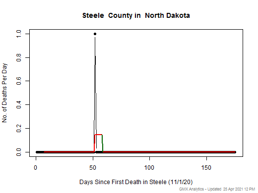 North Dakota-Steele death chart should be in this spot