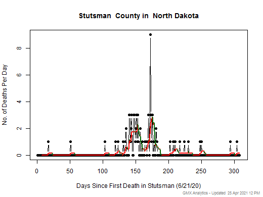North Dakota-Stutsman death chart should be in this spot