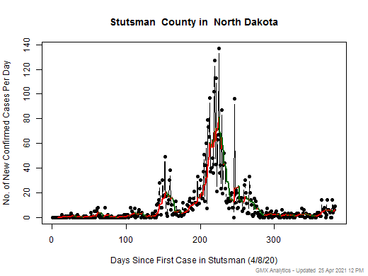 North Dakota-Stutsman cases chart should be in this spot