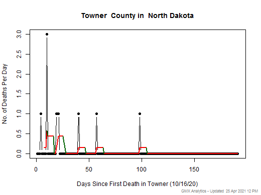 North Dakota-Towner death chart should be in this spot