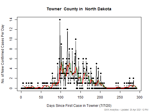 North Dakota-Towner cases chart should be in this spot