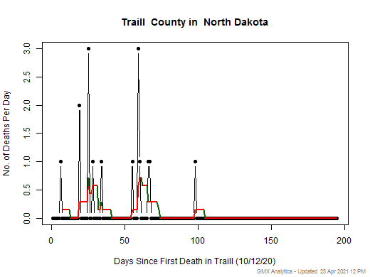 North Dakota-Traill death chart should be in this spot