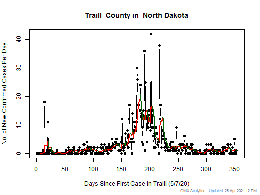 North Dakota-Traill cases chart should be in this spot