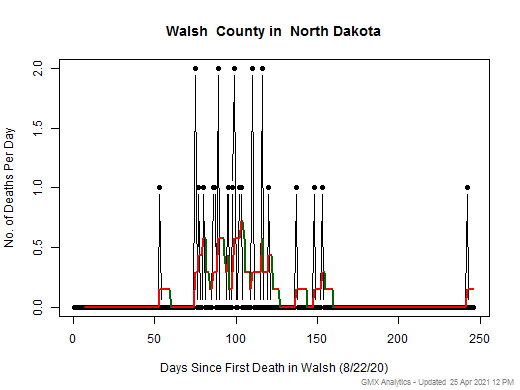 North Dakota-Walsh death chart should be in this spot