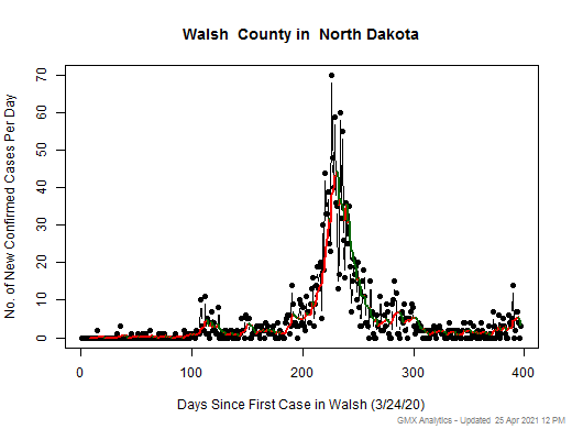 North Dakota-Walsh cases chart should be in this spot