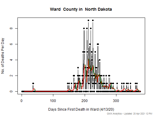 North Dakota-Ward death chart should be in this spot