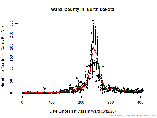 North Dakota-Ward cases chart should be in this spot