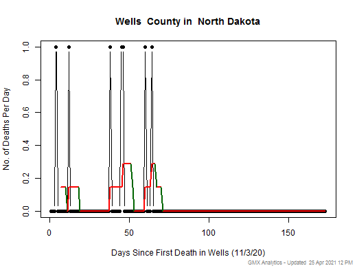 North Dakota-Wells death chart should be in this spot
