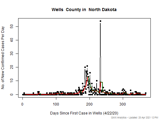 North Dakota-Wells cases chart should be in this spot