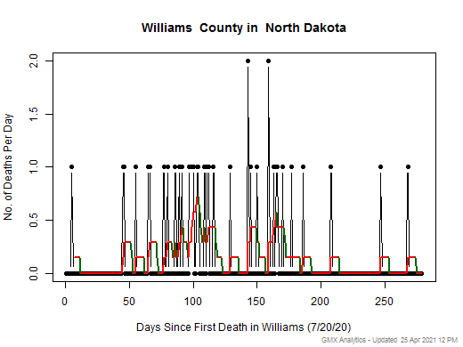 North Dakota-Williams death chart should be in this spot