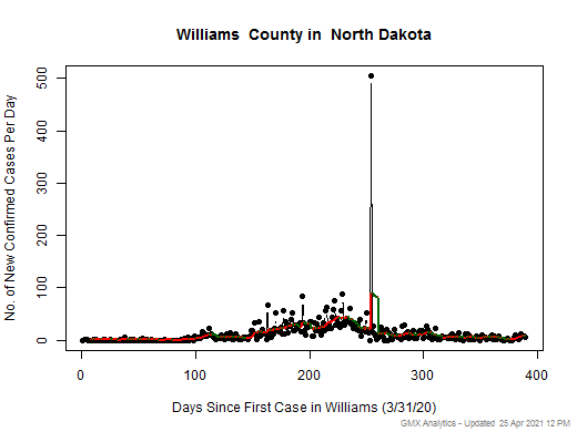 North Dakota-Williams cases chart should be in this spot