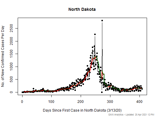 North Dakota cases chart should be in this spot