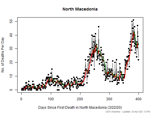 North Macedonia death chart should be in this spot