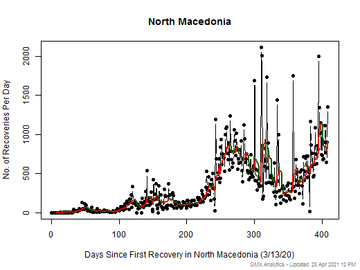 No case recovery data is available for North Macedonia