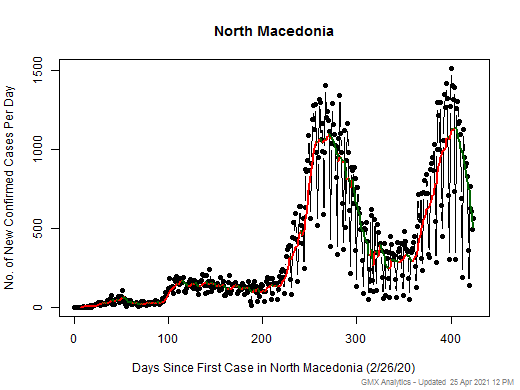 North Macedonia cases chart should be in this spot