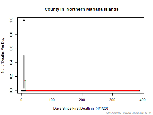 Northern Mariana Islands- death chart should be in this spot
