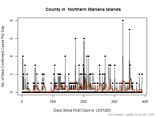 Northern Mariana Islands- cases chart should be in this spot