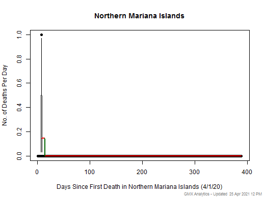 Northern Mariana Islands death chart should be in this spot