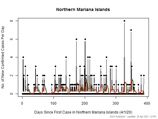 Northern Mariana Islands cases chart should be in this spot